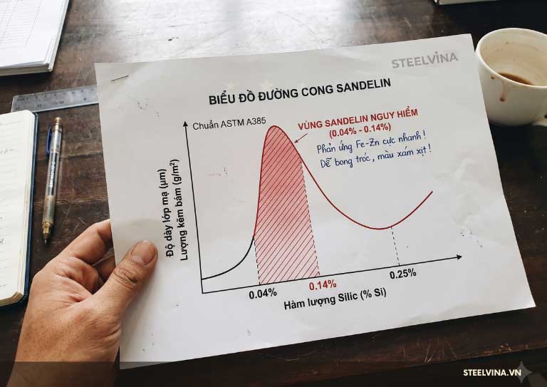 biểu đồ sandelin ảnh hướng đến các thành phần hóa học silic trong mạ kẽm