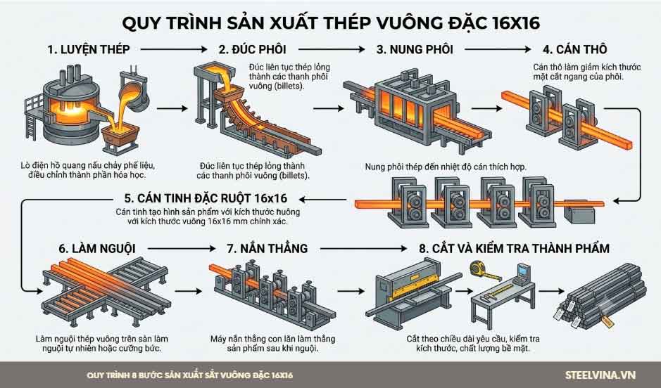 quy trình các bước sản xuất thép vuông đặc 16x16