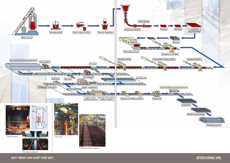 quy trình sản xuất thép ray