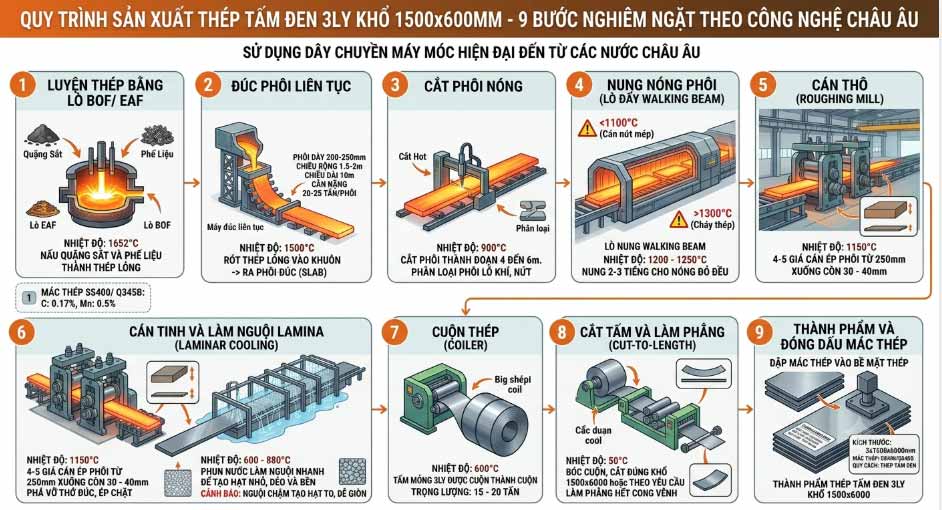 quy trình sản xuất thép tấm 3ly